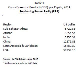 Table 1: GDP Per Capita 2014 (PPP)